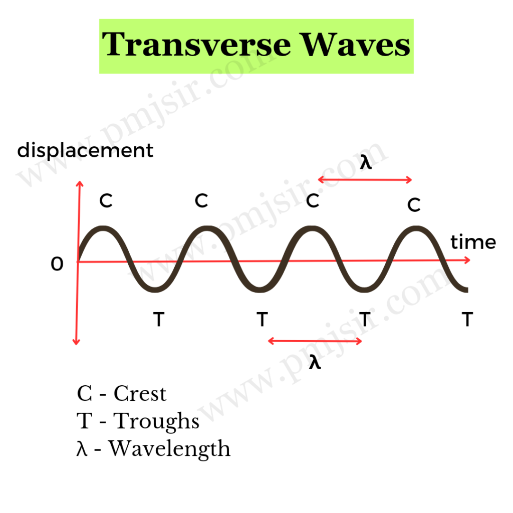 what are transverse waves and what are longitudinal waves