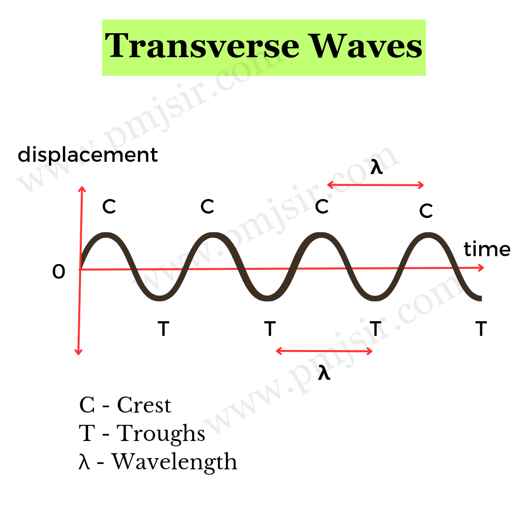 types-of-transverse-waves-learn-physics-physics-classroom